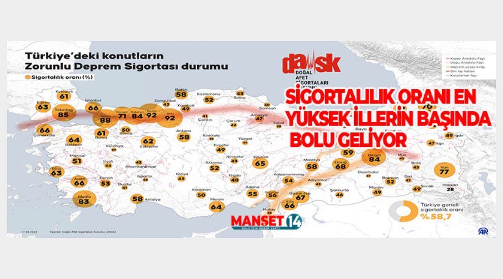 SİGORTALILIK ORANI EN YÜKSEK İLLERİN BAŞINDA BOLU GELİYOR